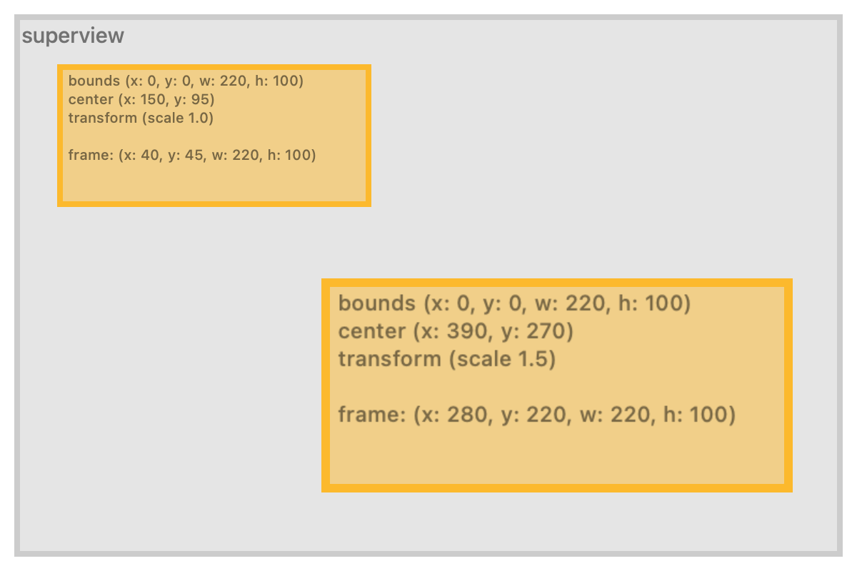 2 example UIViews with the same bounds but different frames due to the transform