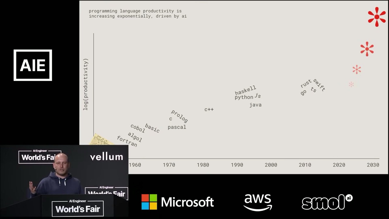 Evolution of programming languages