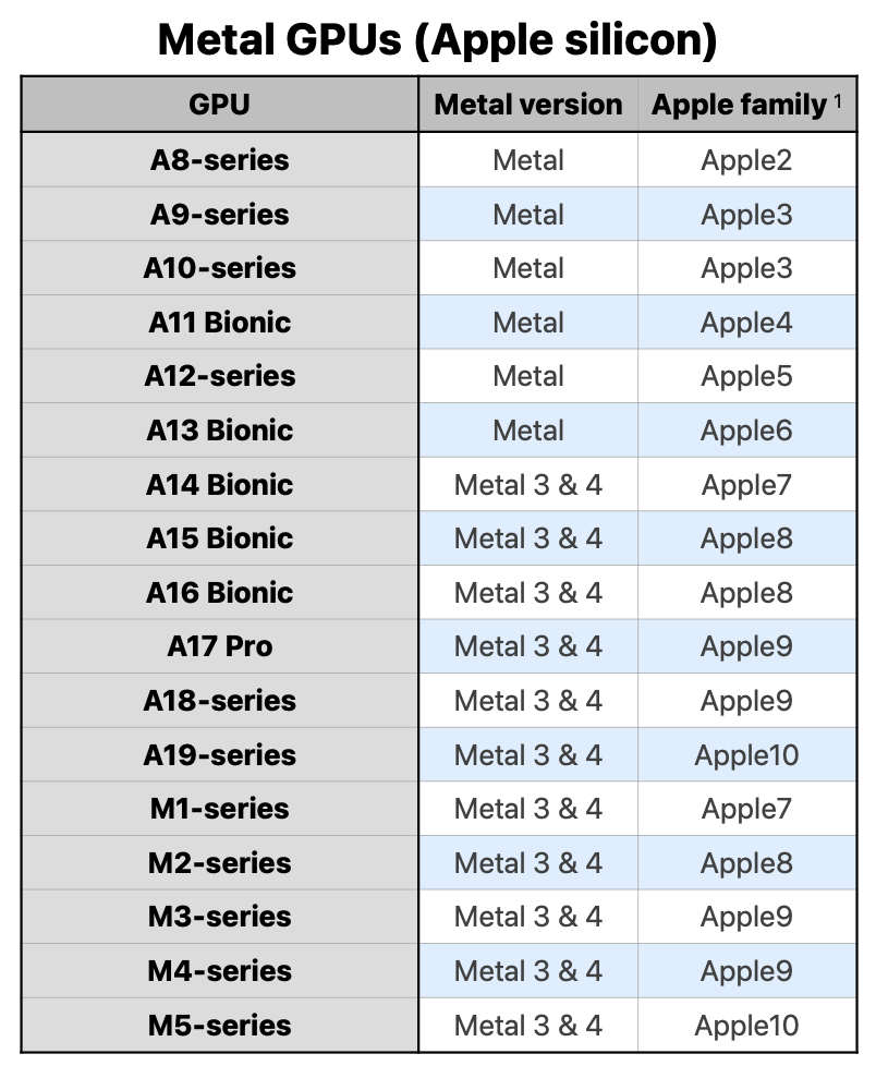 Metal GPU family texture limits from Apple's Metal Feature Set Tables
