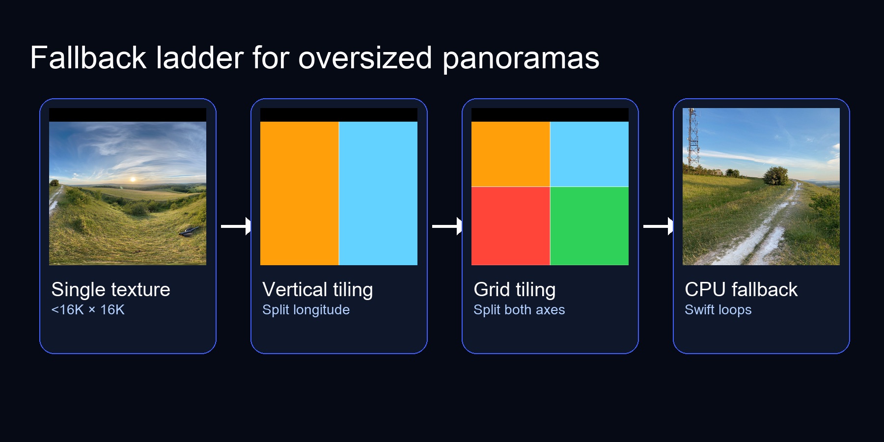 Flowchart showing automatic fallback order single texture → vertical tiles → grid tiles → CPU fallback