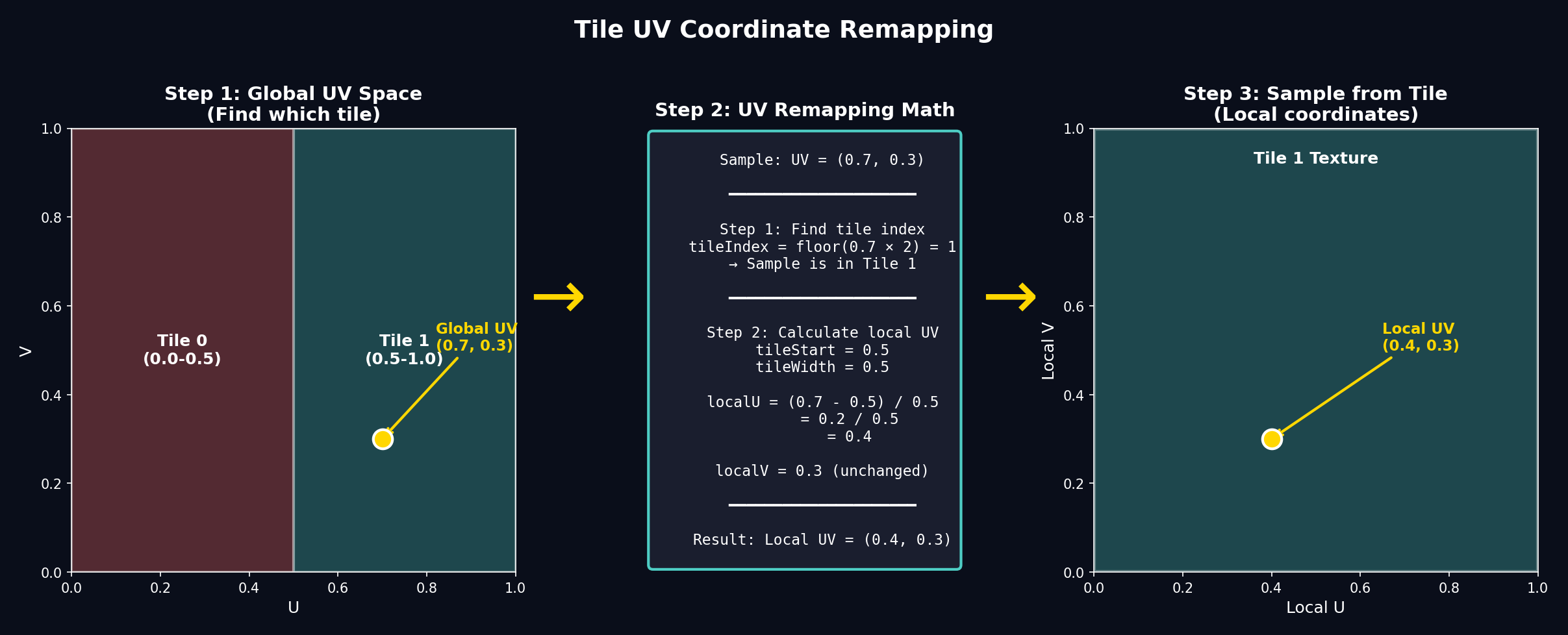 Diagram showing how global UV coordinates are remapped to local tile coordinates