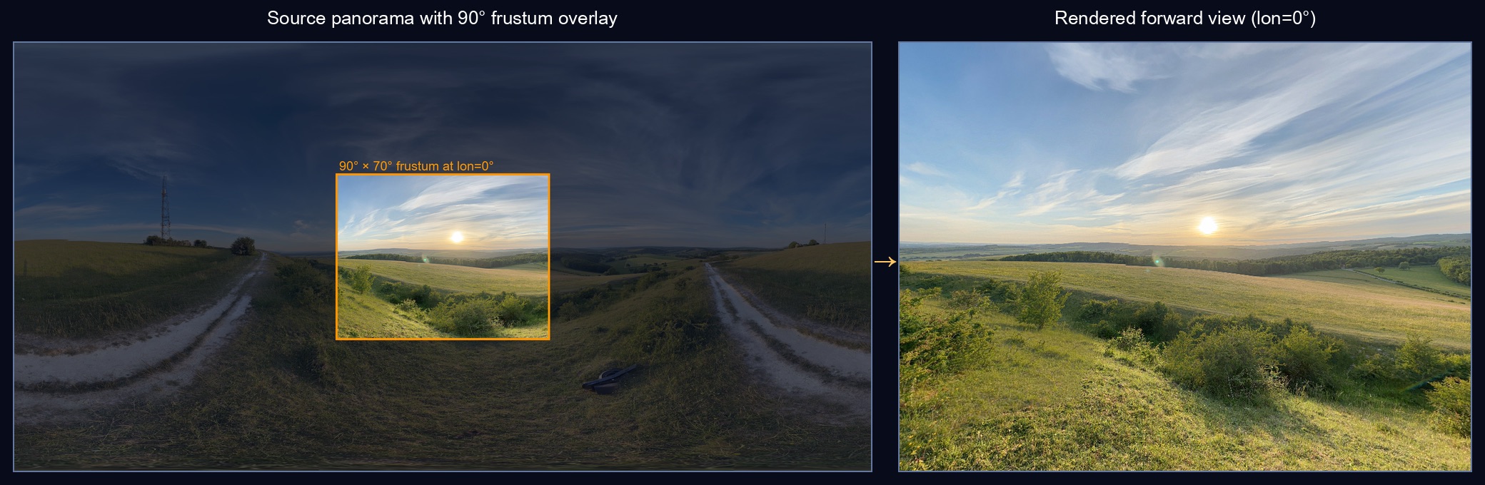 Panorama slice with field of view vs the rendered forward cube face