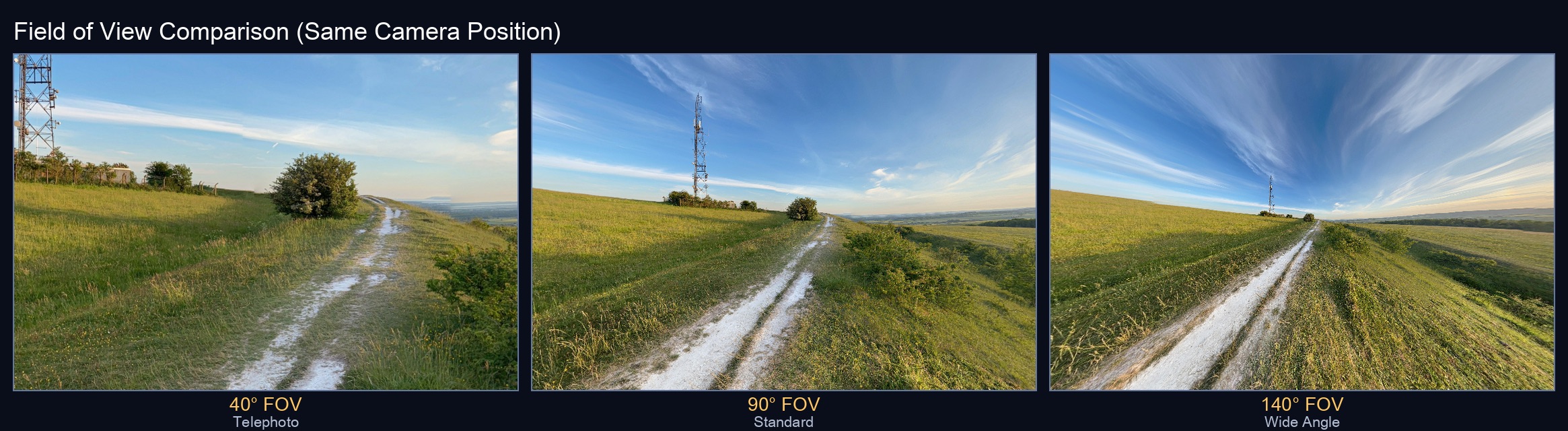 Field of view comparison showing 40°, 90°, and 140° renders